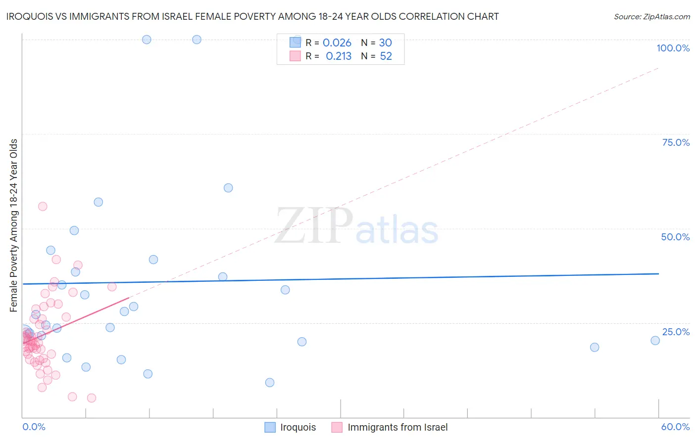 Iroquois vs Immigrants from Israel Female Poverty Among 18-24 Year Olds