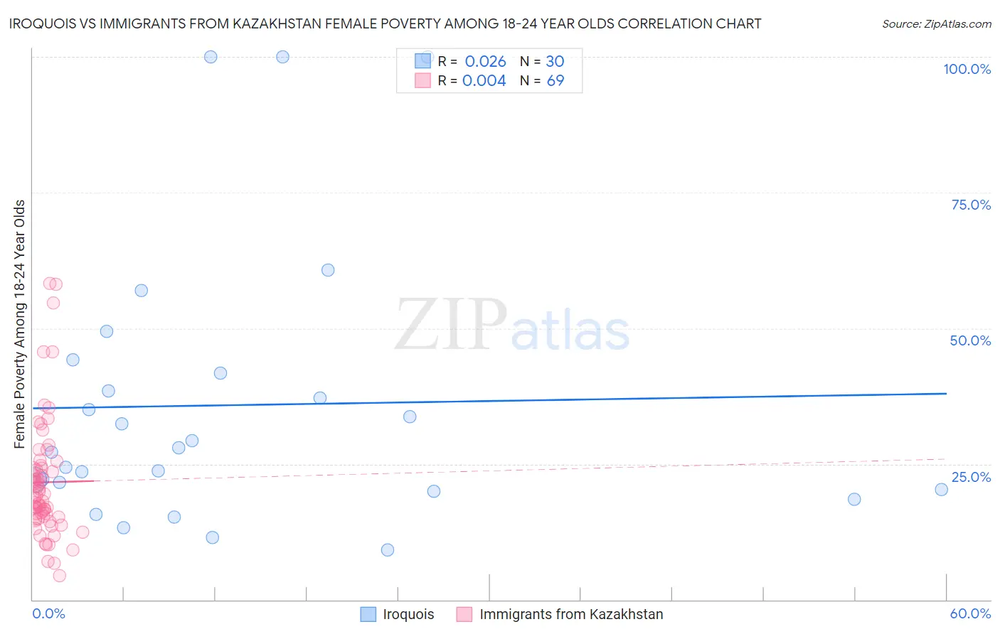 Iroquois vs Immigrants from Kazakhstan Female Poverty Among 18-24 Year Olds