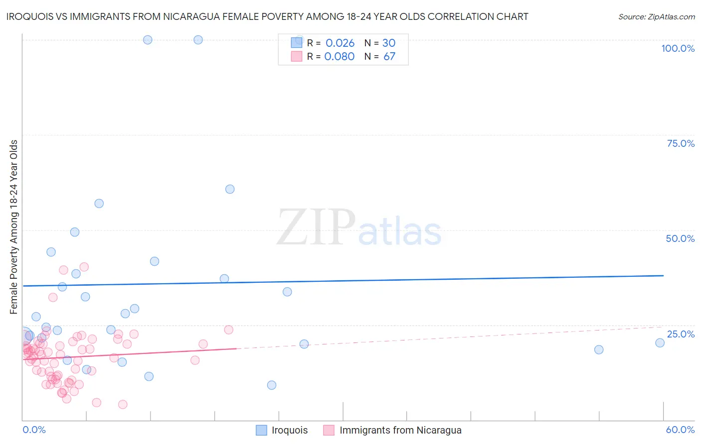 Iroquois vs Immigrants from Nicaragua Female Poverty Among 18-24 Year Olds