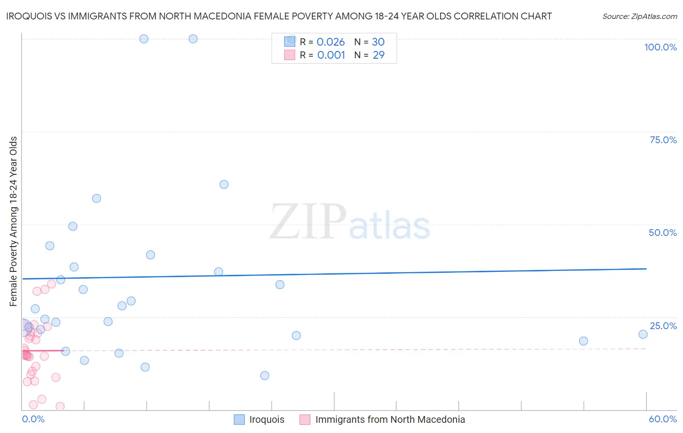 Iroquois vs Immigrants from North Macedonia Female Poverty Among 18-24 Year Olds