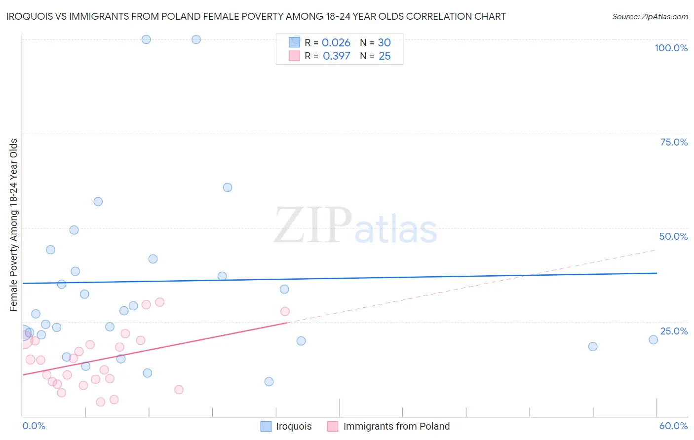 Iroquois vs Immigrants from Poland Female Poverty Among 18-24 Year Olds