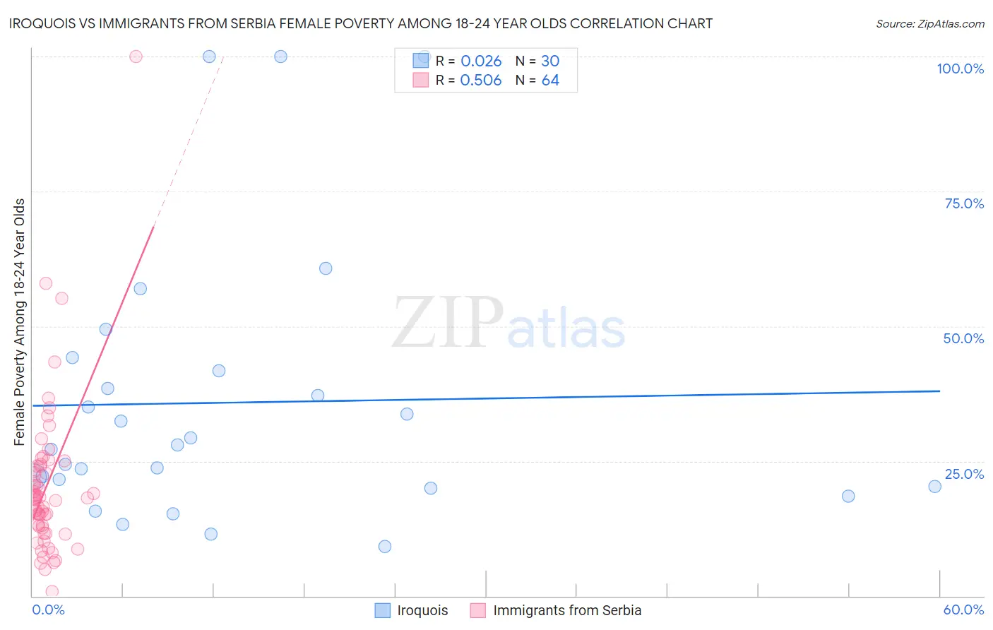 Iroquois vs Immigrants from Serbia Female Poverty Among 18-24 Year Olds