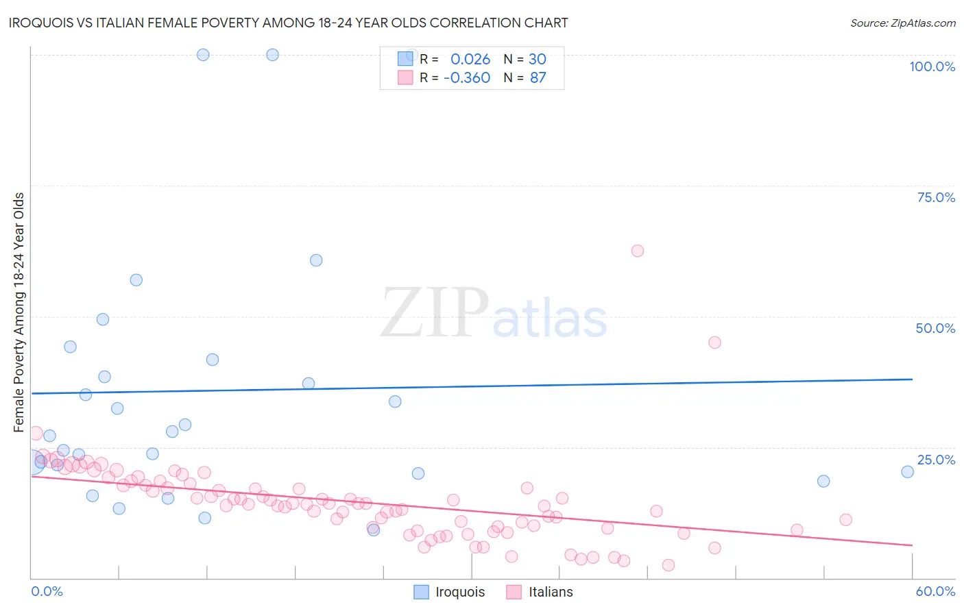 Iroquois vs Italian Female Poverty Among 18-24 Year Olds
