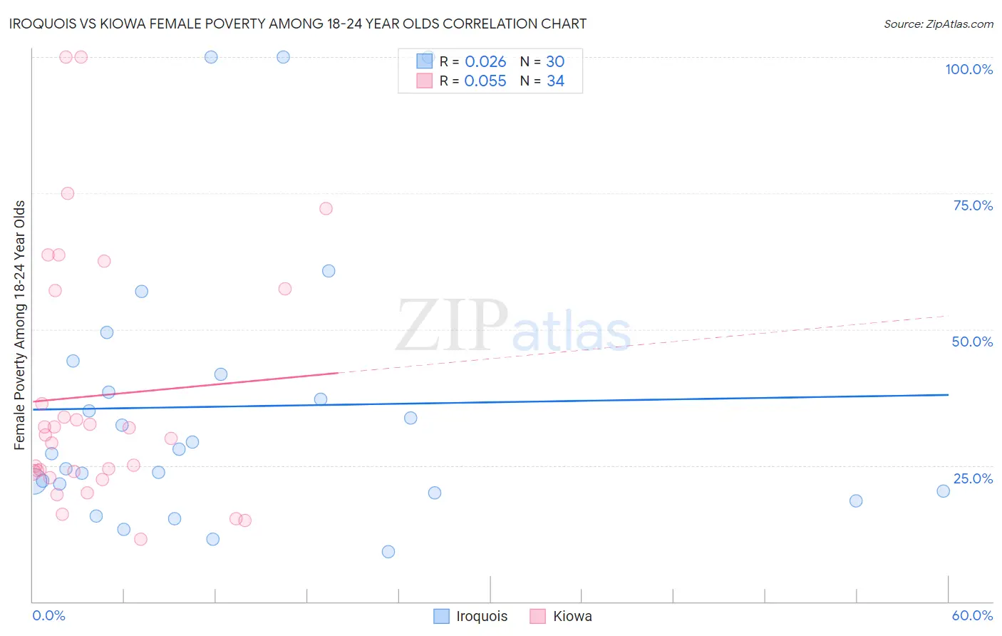 Iroquois vs Kiowa Female Poverty Among 18-24 Year Olds