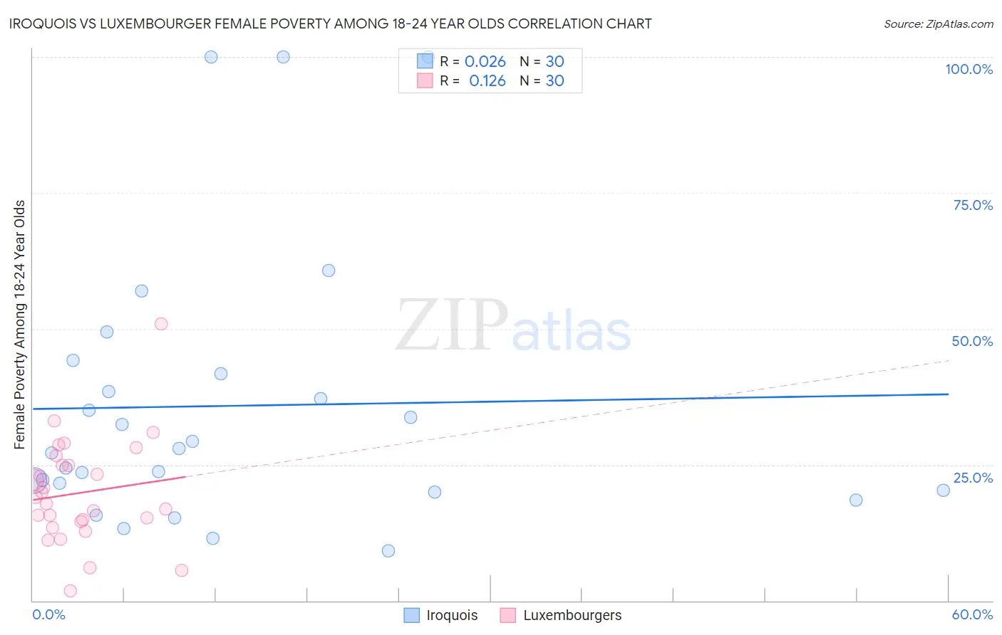 Iroquois vs Luxembourger Female Poverty Among 18-24 Year Olds