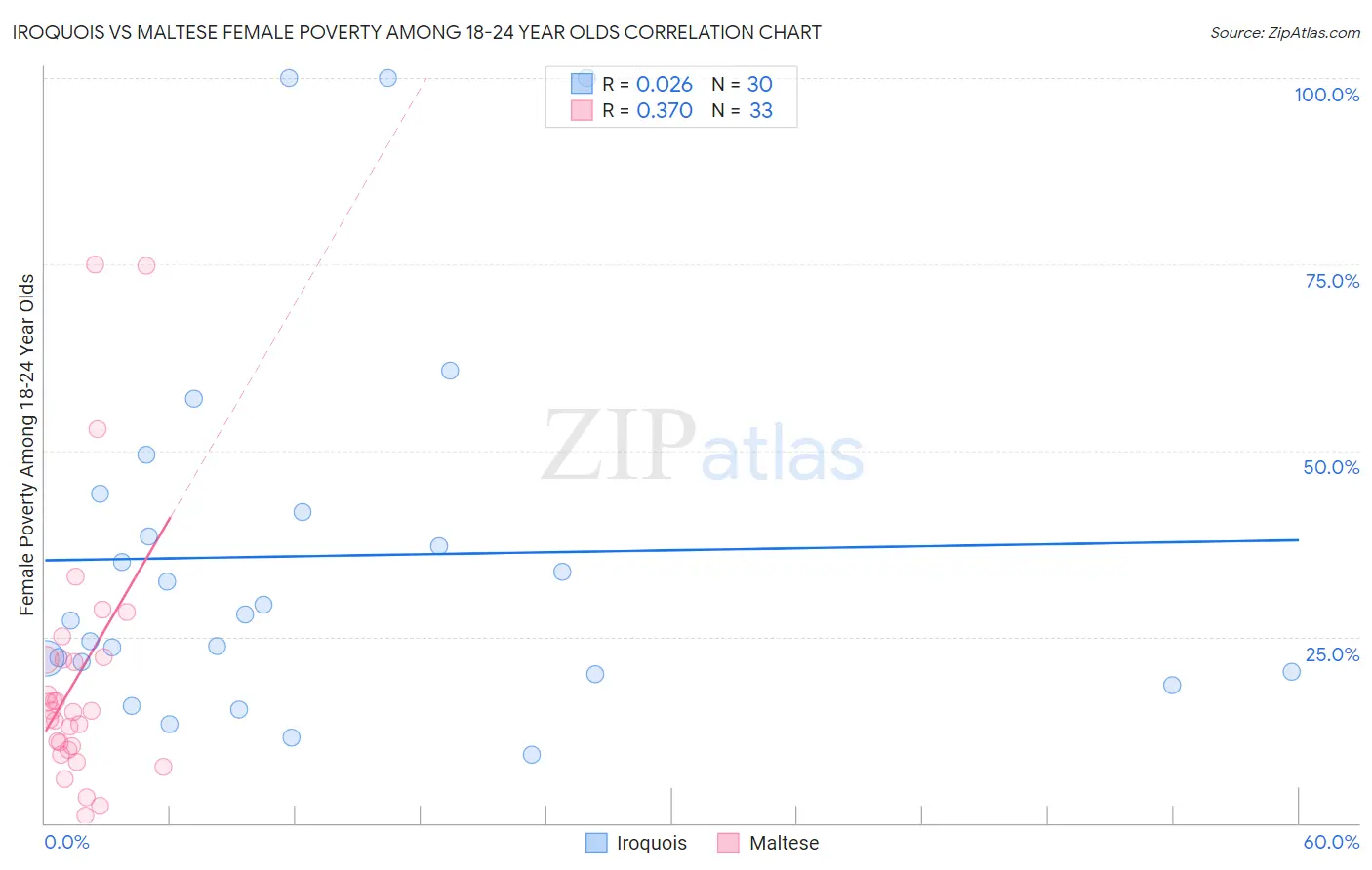 Iroquois vs Maltese Female Poverty Among 18-24 Year Olds