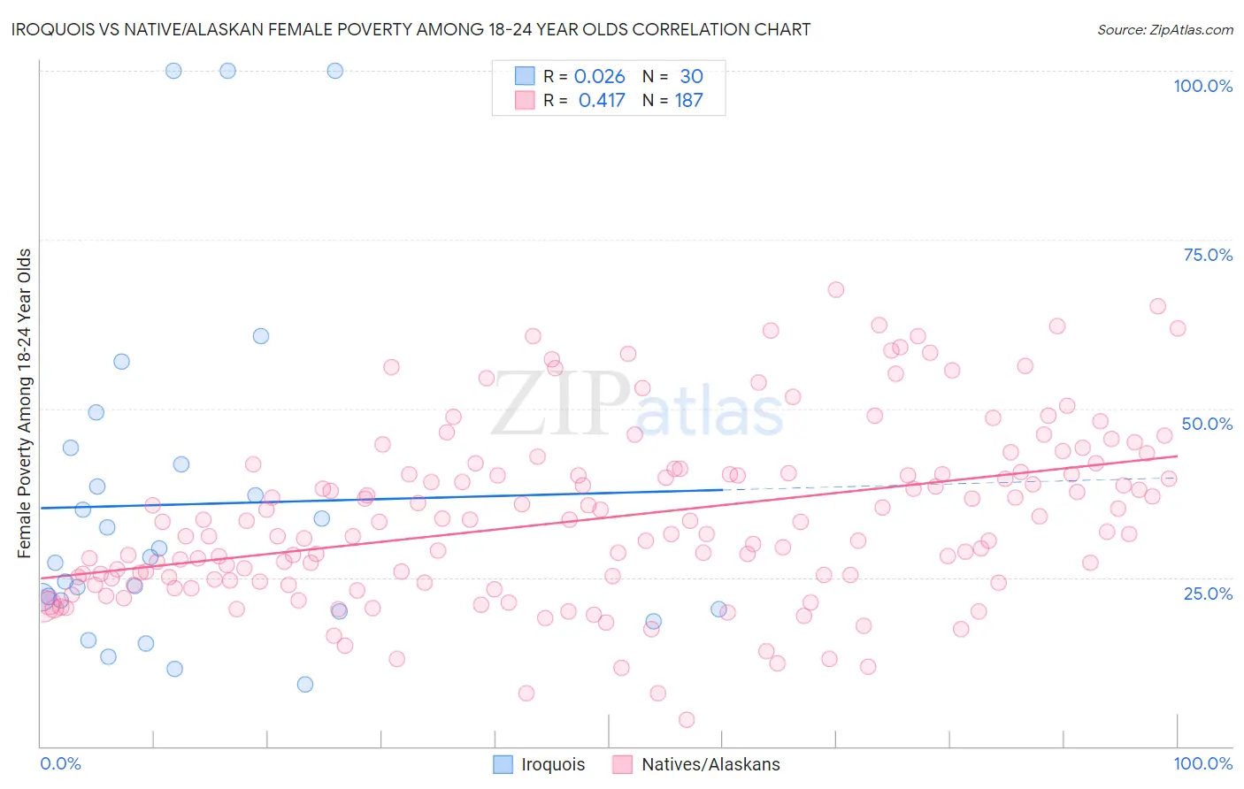 Iroquois vs Native/Alaskan Female Poverty Among 18-24 Year Olds