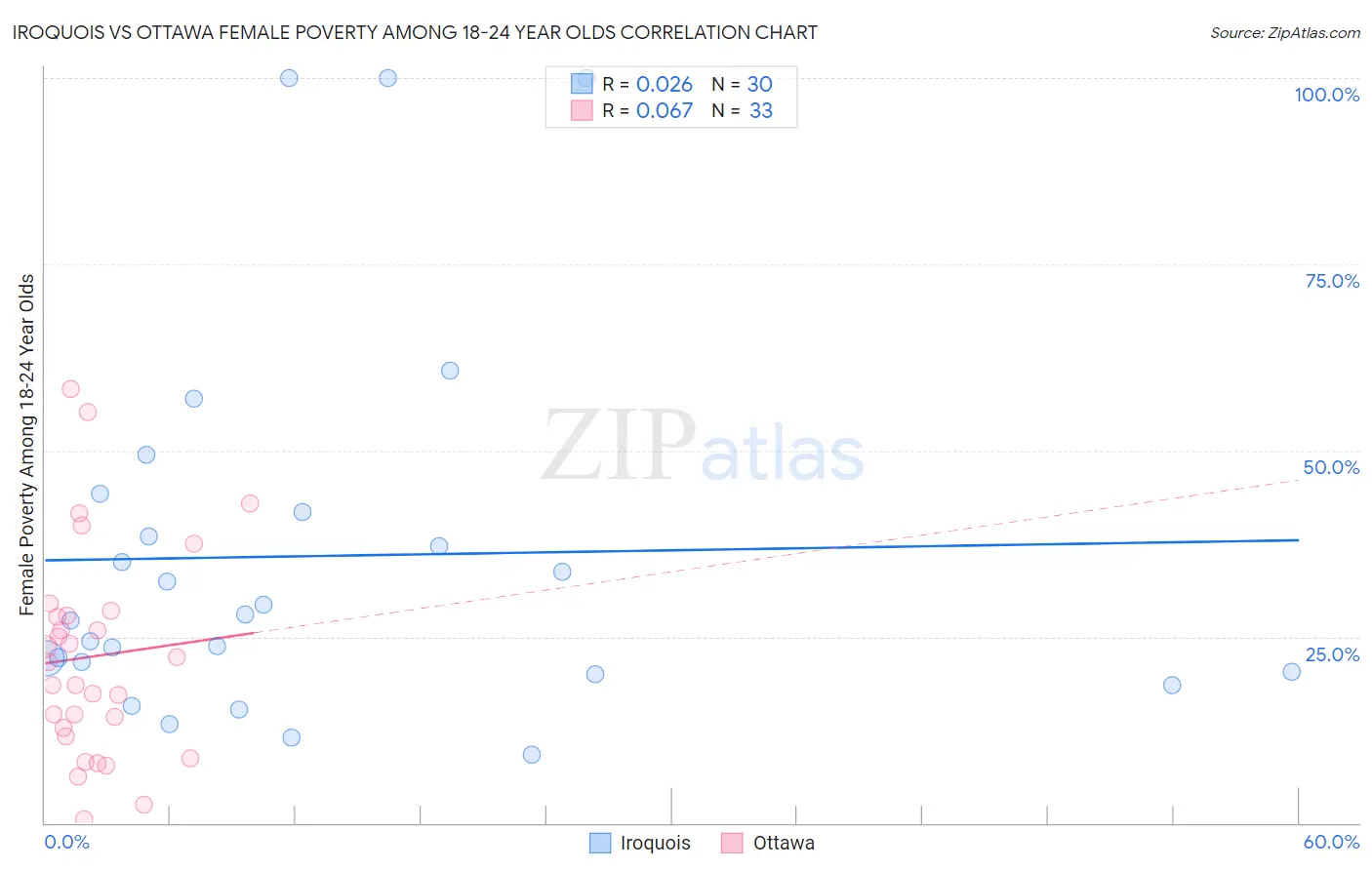 Iroquois vs Ottawa Female Poverty Among 18-24 Year Olds