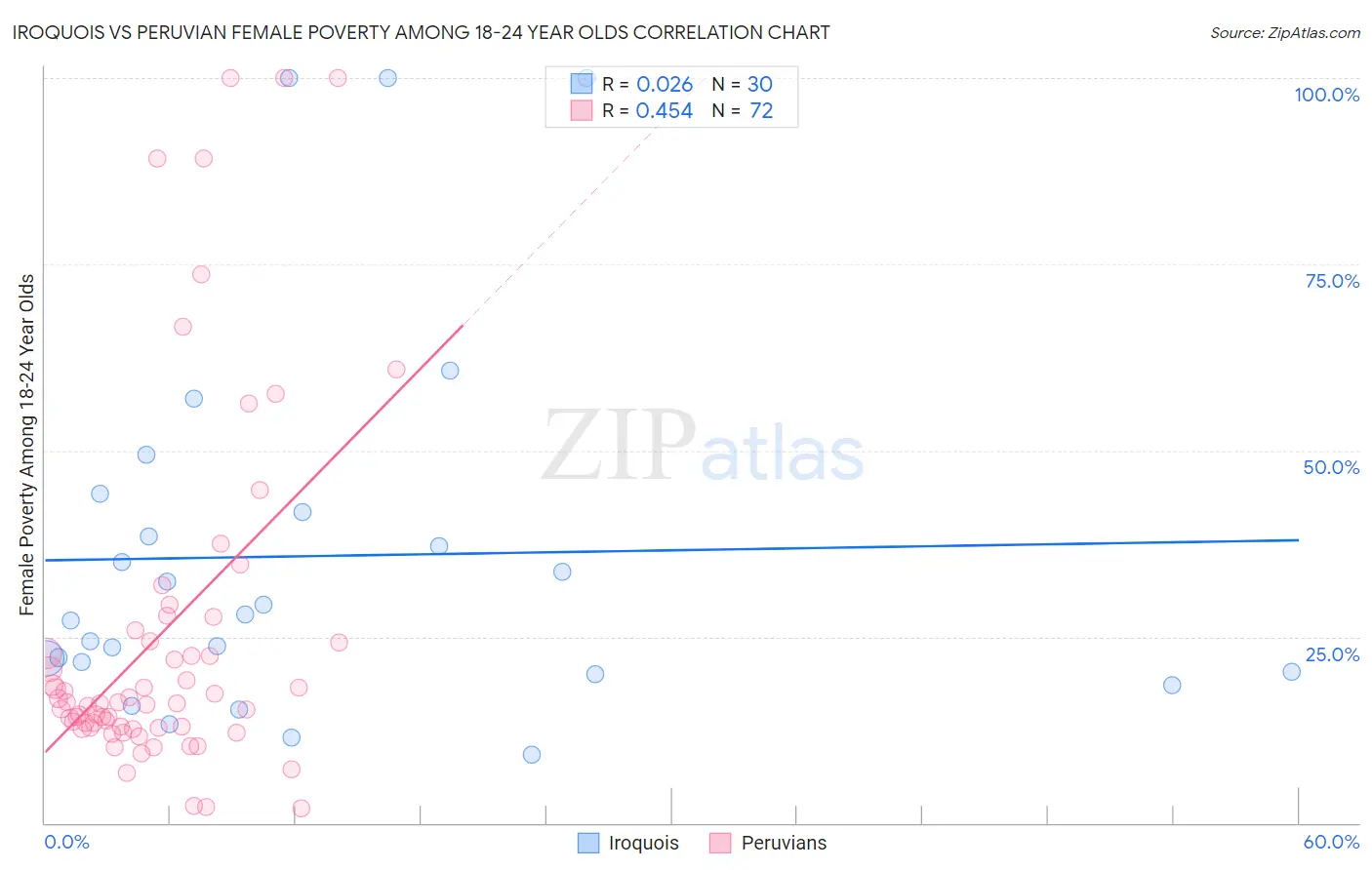 Iroquois vs Peruvian Female Poverty Among 18-24 Year Olds