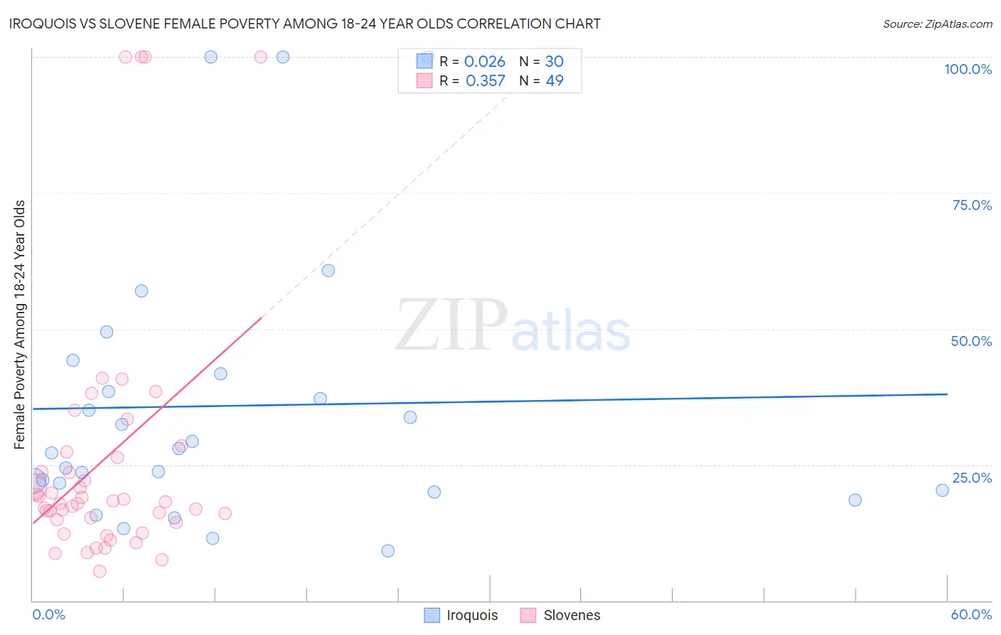 Iroquois vs Slovene Female Poverty Among 18-24 Year Olds