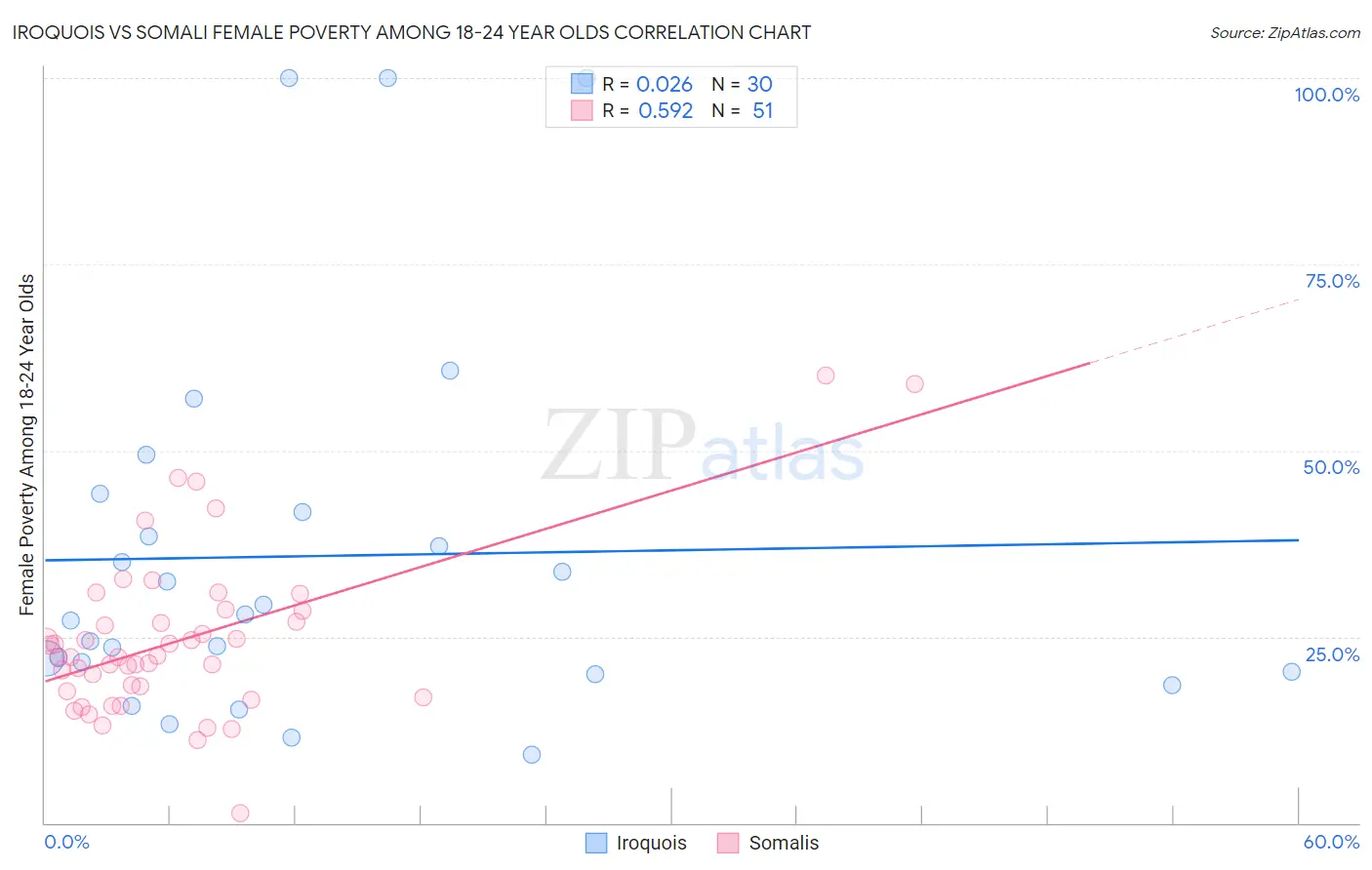Iroquois vs Somali Female Poverty Among 18-24 Year Olds