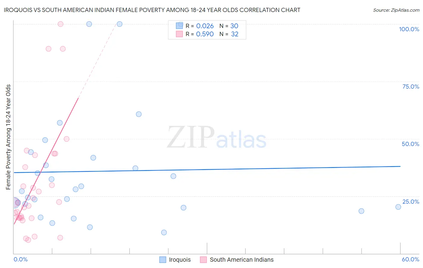 Iroquois vs South American Indian Female Poverty Among 18-24 Year Olds