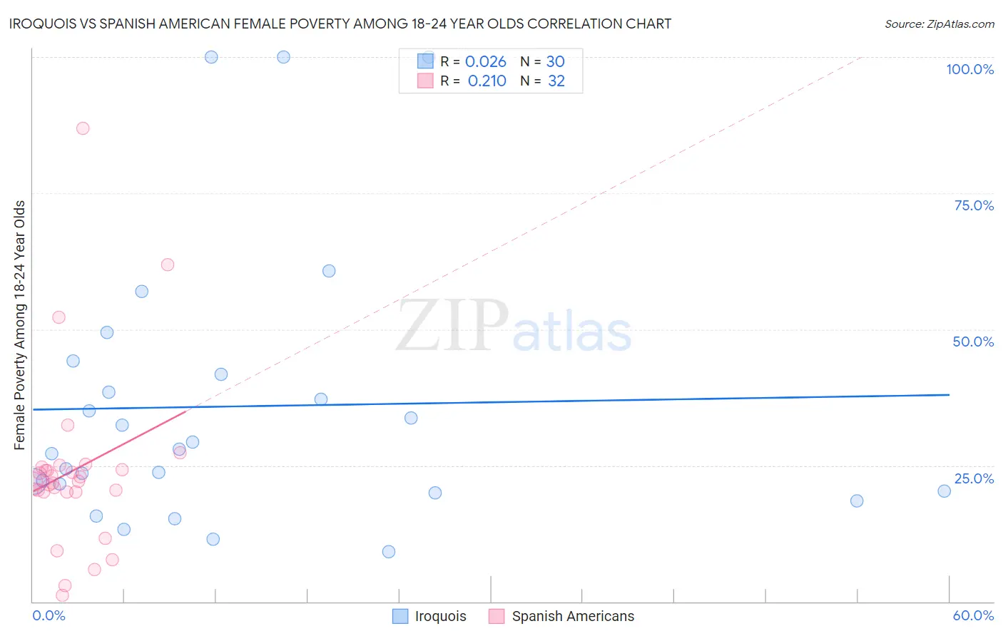 Iroquois vs Spanish American Female Poverty Among 18-24 Year Olds