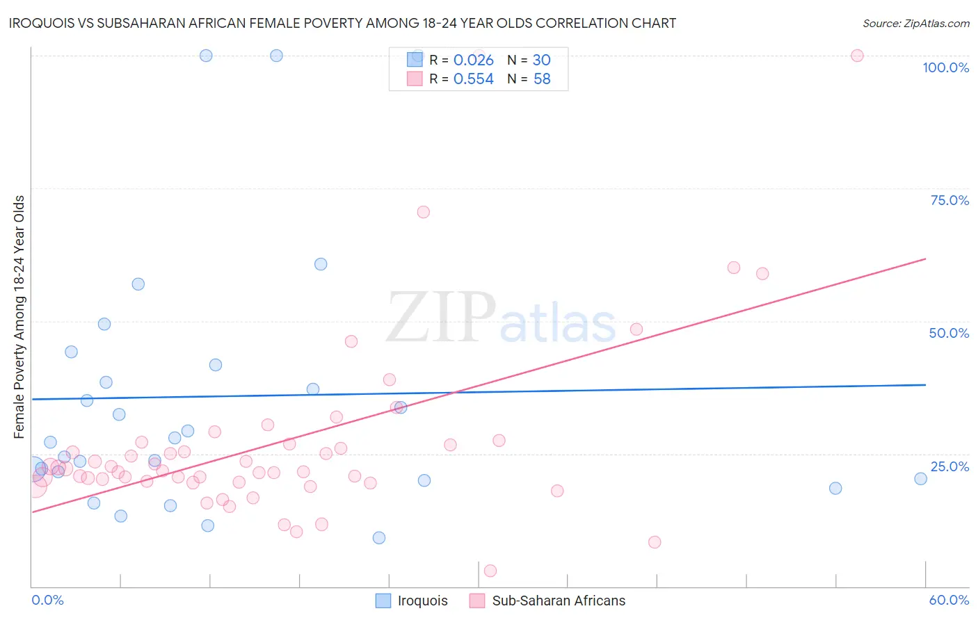 Iroquois vs Subsaharan African Female Poverty Among 18-24 Year Olds