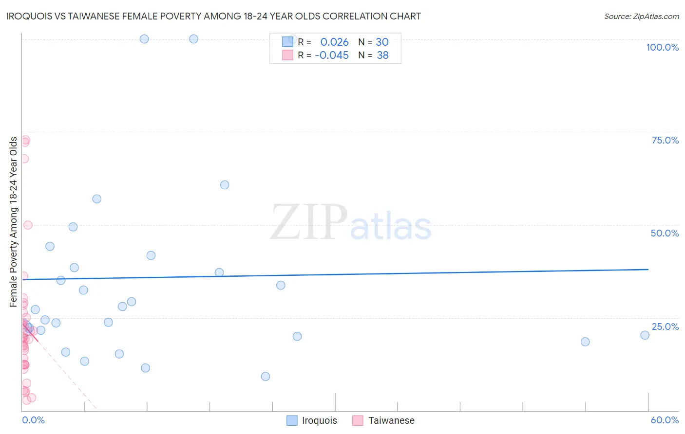 Iroquois vs Taiwanese Female Poverty Among 18-24 Year Olds