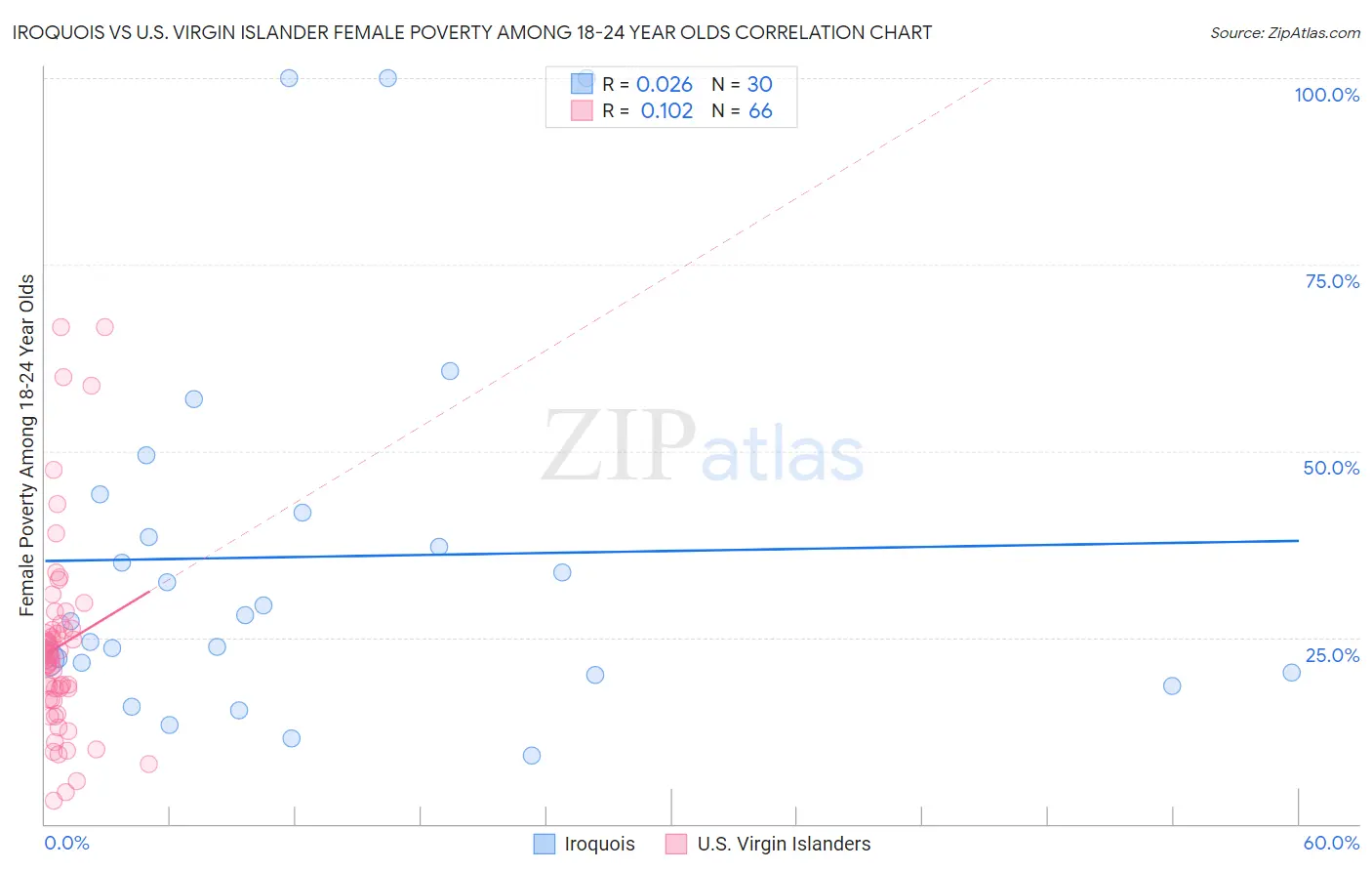 Iroquois vs U.S. Virgin Islander Female Poverty Among 18-24 Year Olds