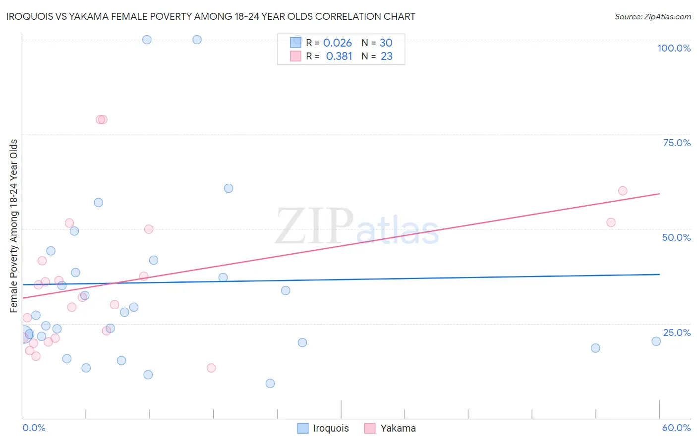 Iroquois vs Yakama Female Poverty Among 18-24 Year Olds