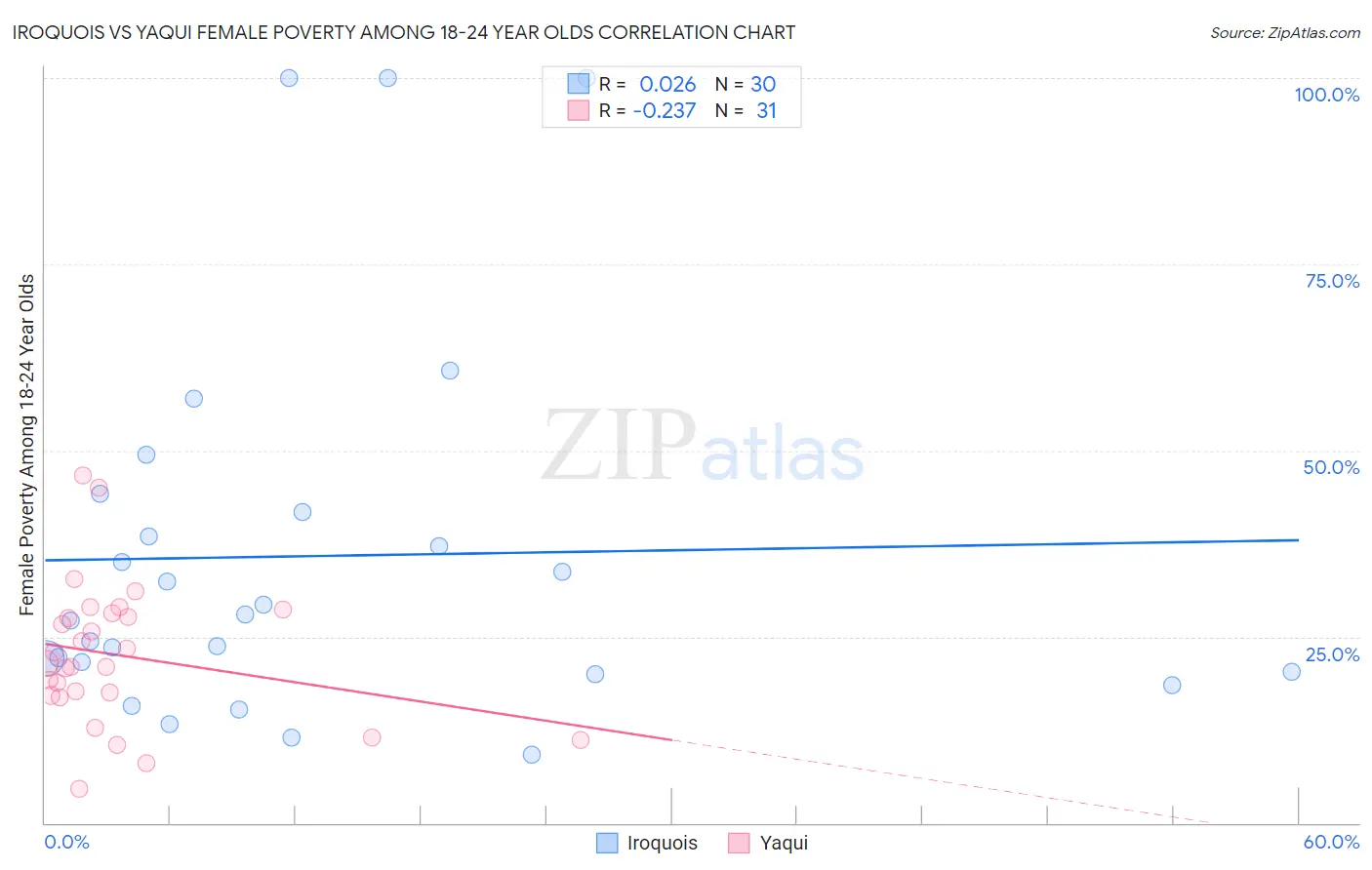 Iroquois vs Yaqui Female Poverty Among 18-24 Year Olds