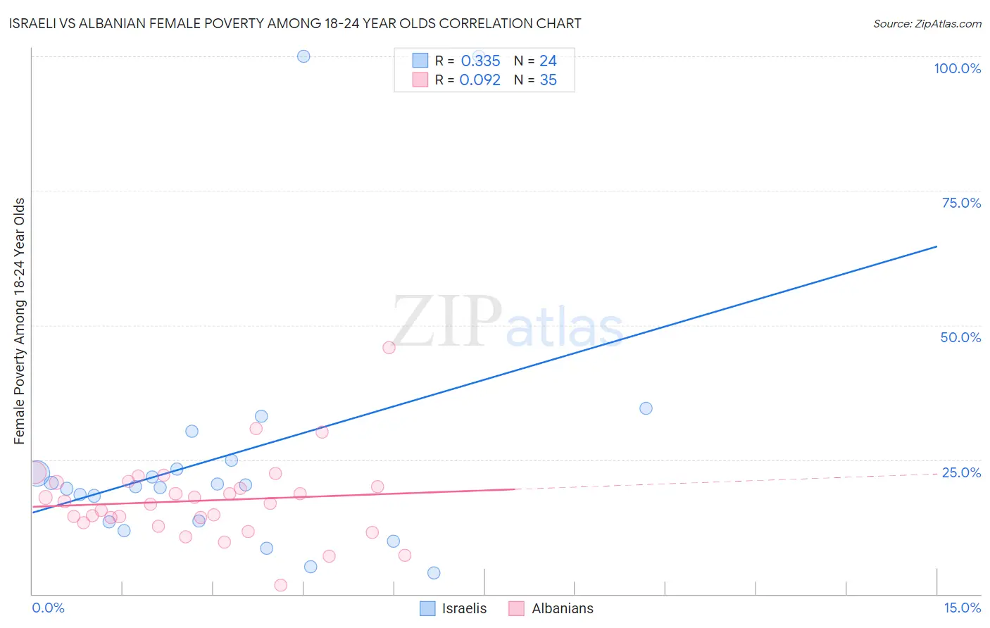 Israeli vs Albanian Female Poverty Among 18-24 Year Olds