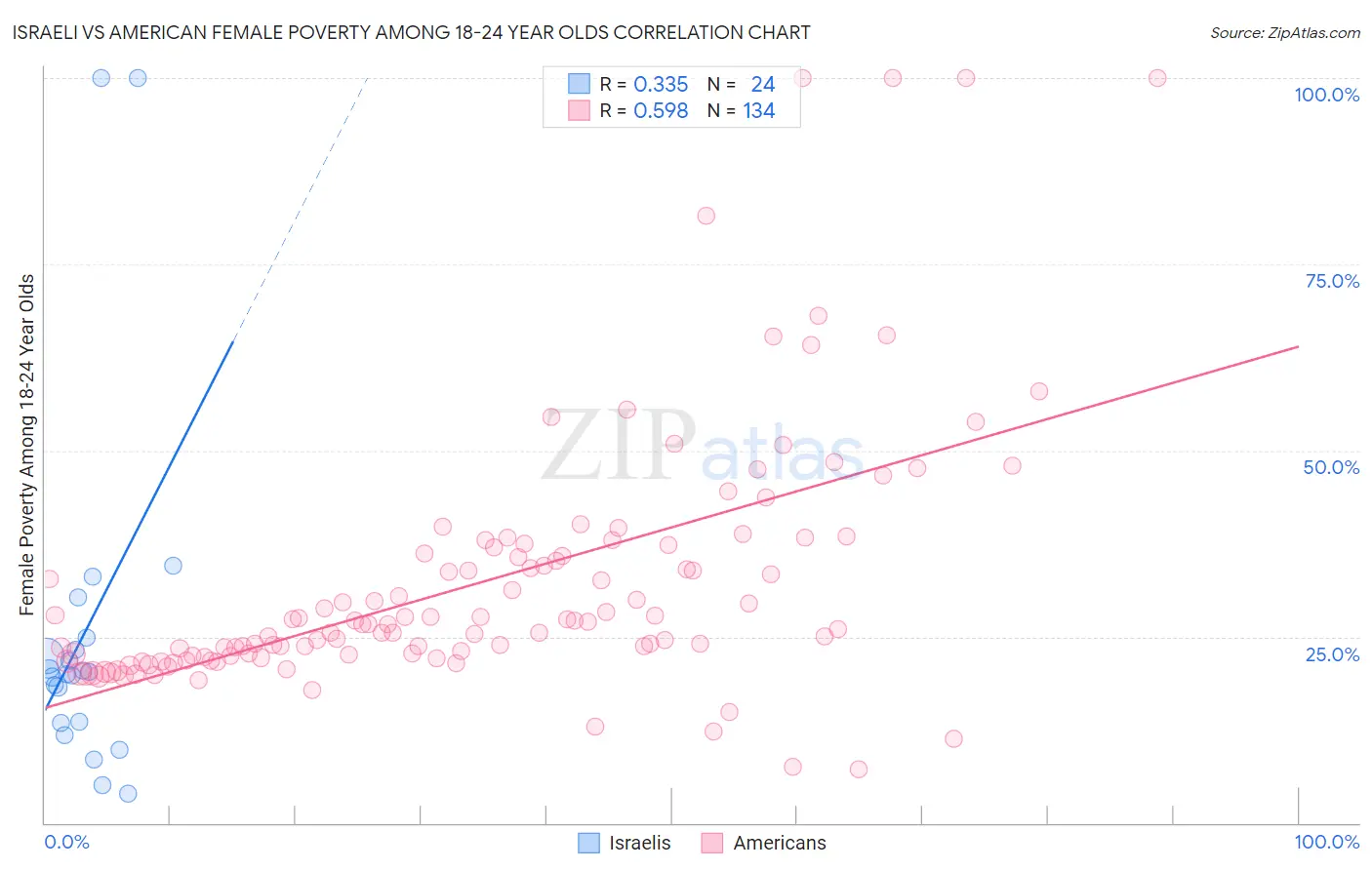 Israeli vs American Female Poverty Among 18-24 Year Olds