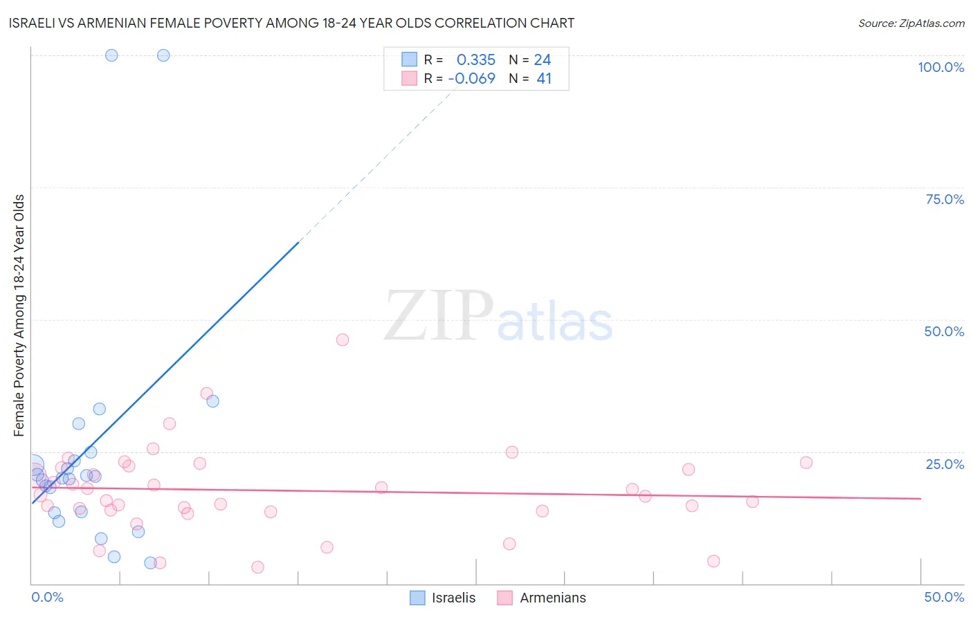 Israeli vs Armenian Female Poverty Among 18-24 Year Olds