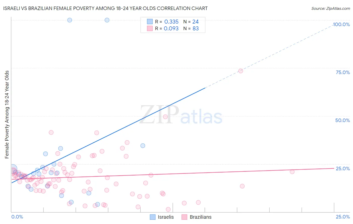 Israeli vs Brazilian Female Poverty Among 18-24 Year Olds