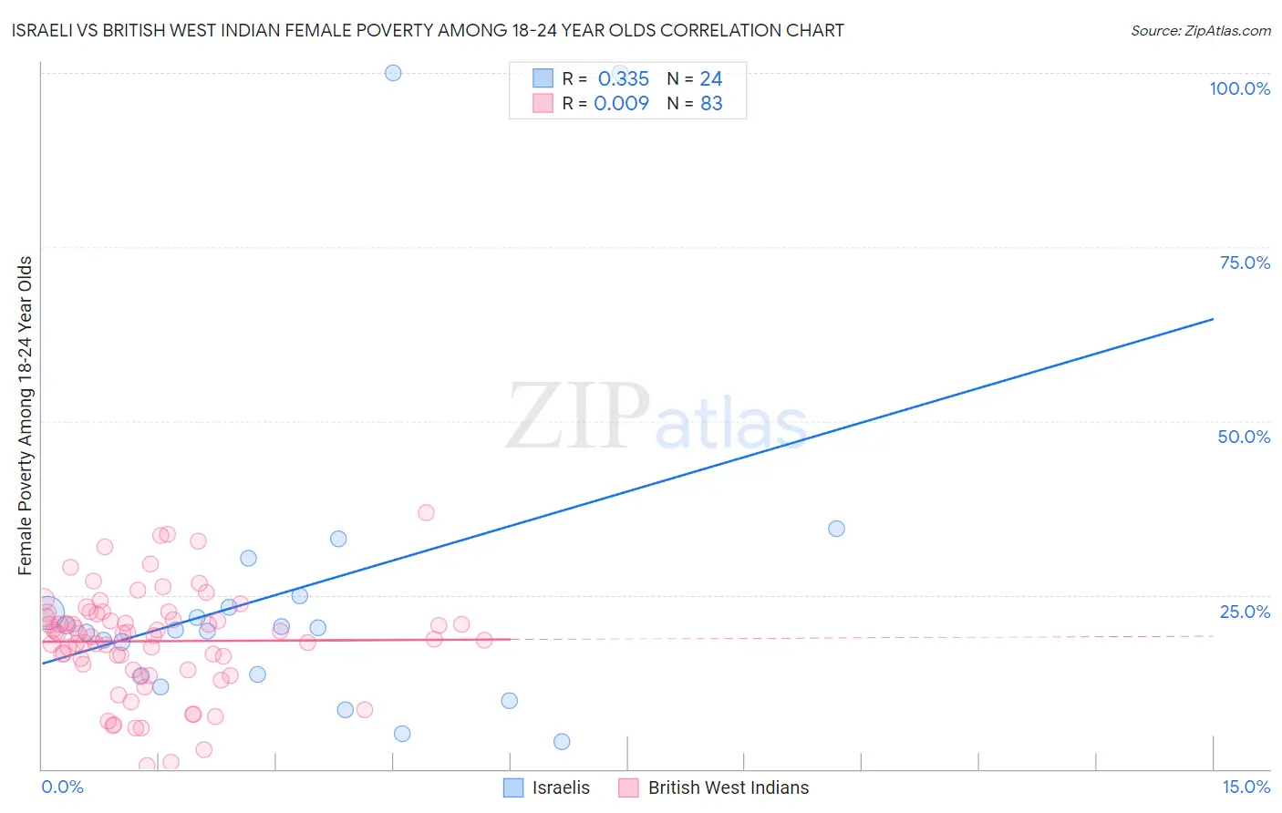 Israeli vs British West Indian Female Poverty Among 18-24 Year Olds