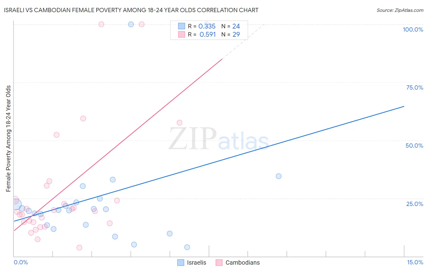 Israeli vs Cambodian Female Poverty Among 18-24 Year Olds