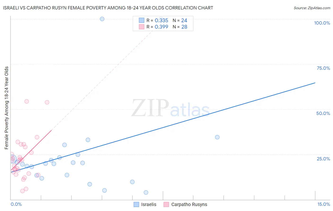 Israeli vs Carpatho Rusyn Female Poverty Among 18-24 Year Olds