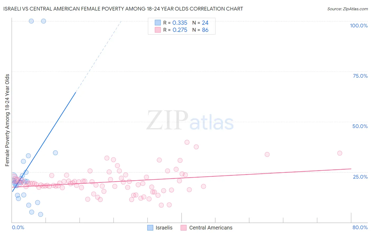 Israeli vs Central American Female Poverty Among 18-24 Year Olds