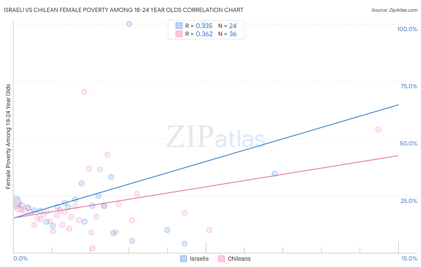 Israeli vs Chilean Female Poverty Among 18-24 Year Olds