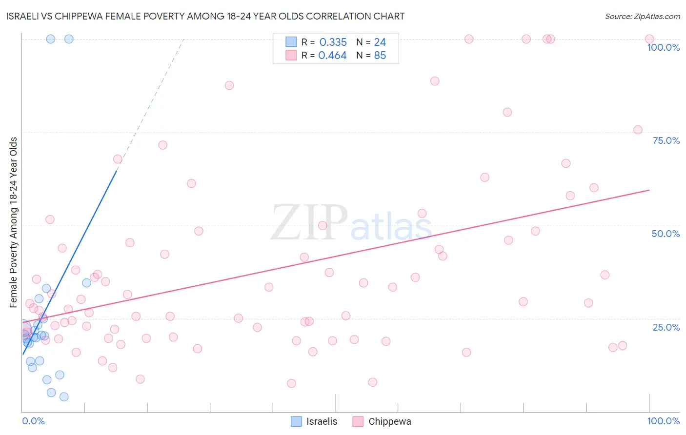 Israeli vs Chippewa Female Poverty Among 18-24 Year Olds