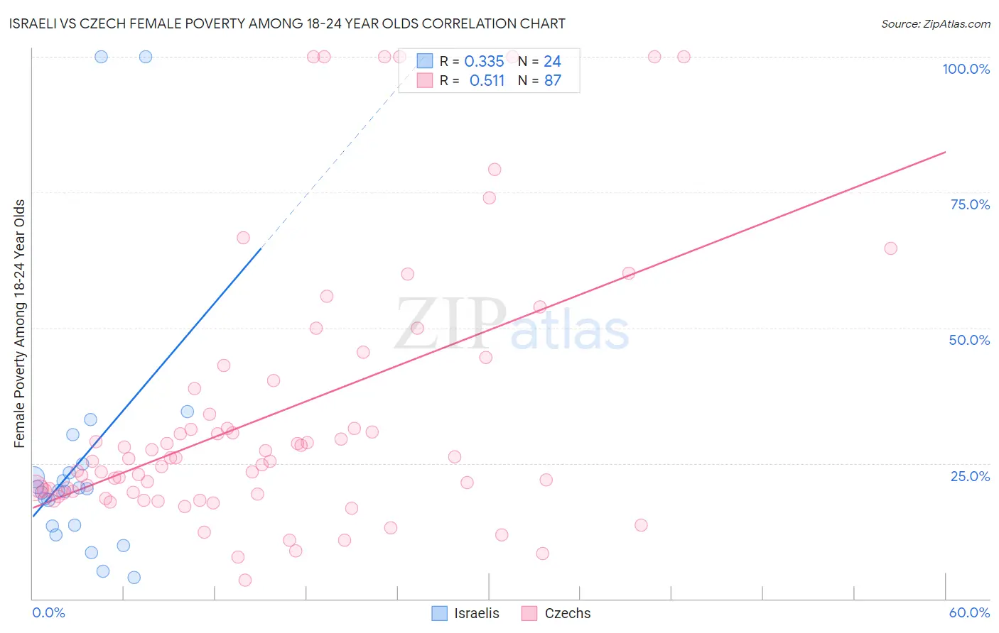 Israeli vs Czech Female Poverty Among 18-24 Year Olds