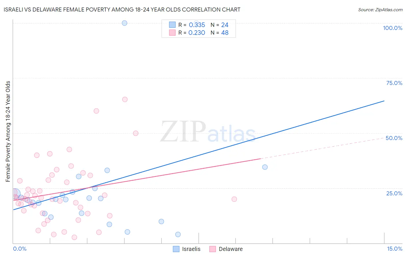 Israeli vs Delaware Female Poverty Among 18-24 Year Olds