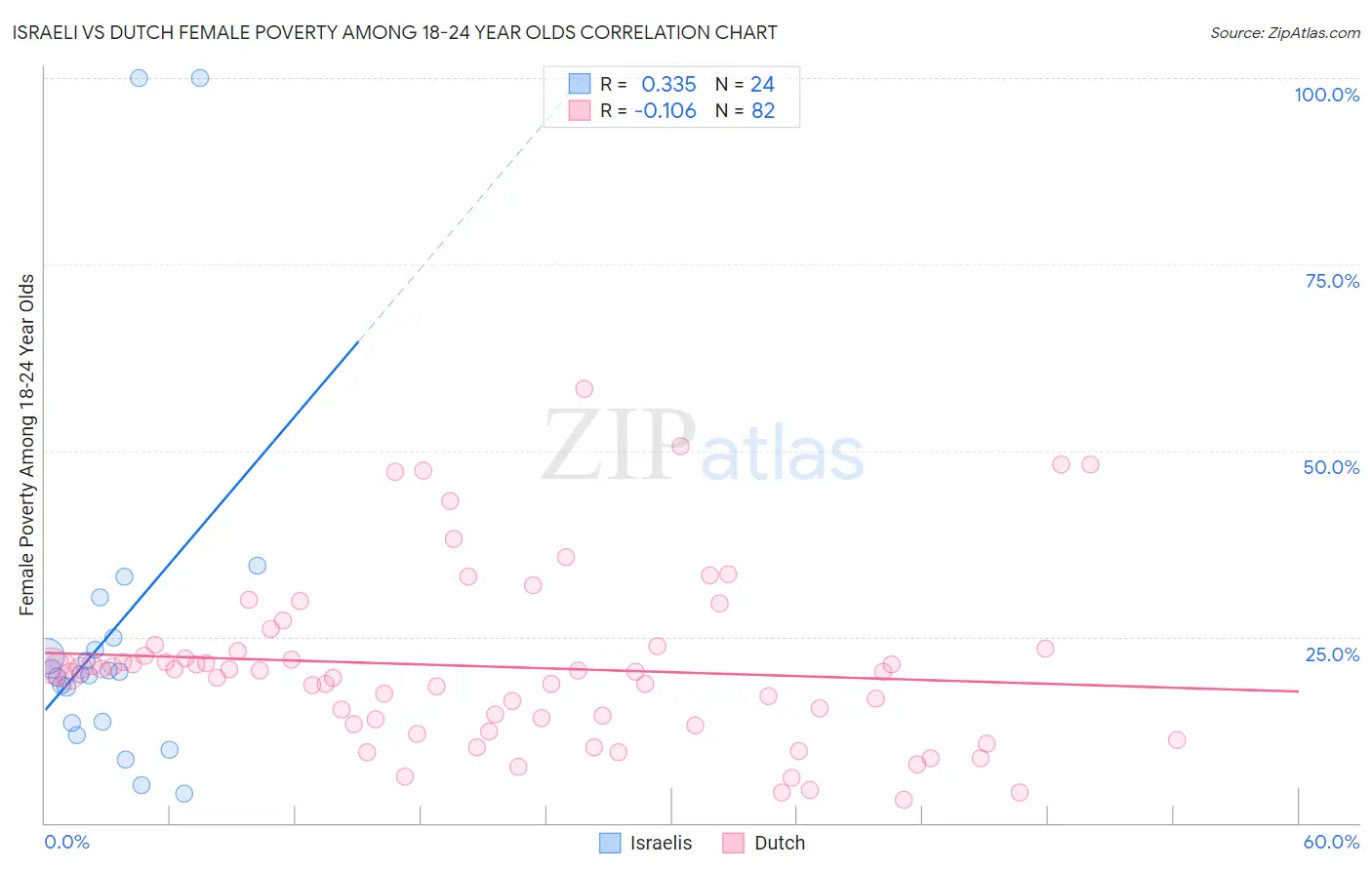 Israeli vs Dutch Female Poverty Among 18-24 Year Olds