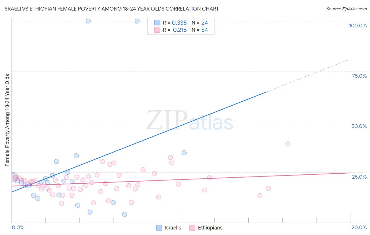 Israeli vs Ethiopian Female Poverty Among 18-24 Year Olds