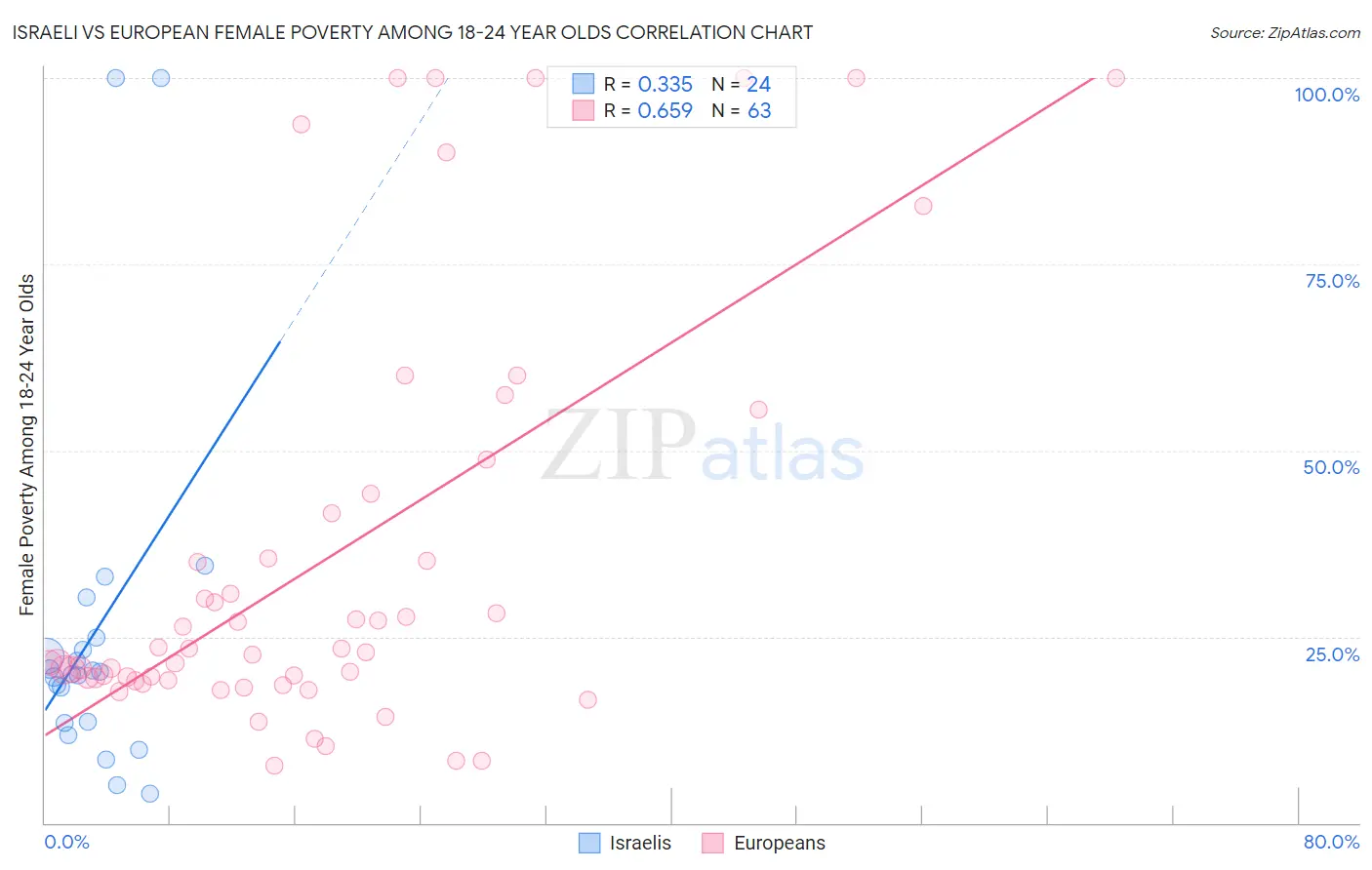 Israeli vs European Female Poverty Among 18-24 Year Olds