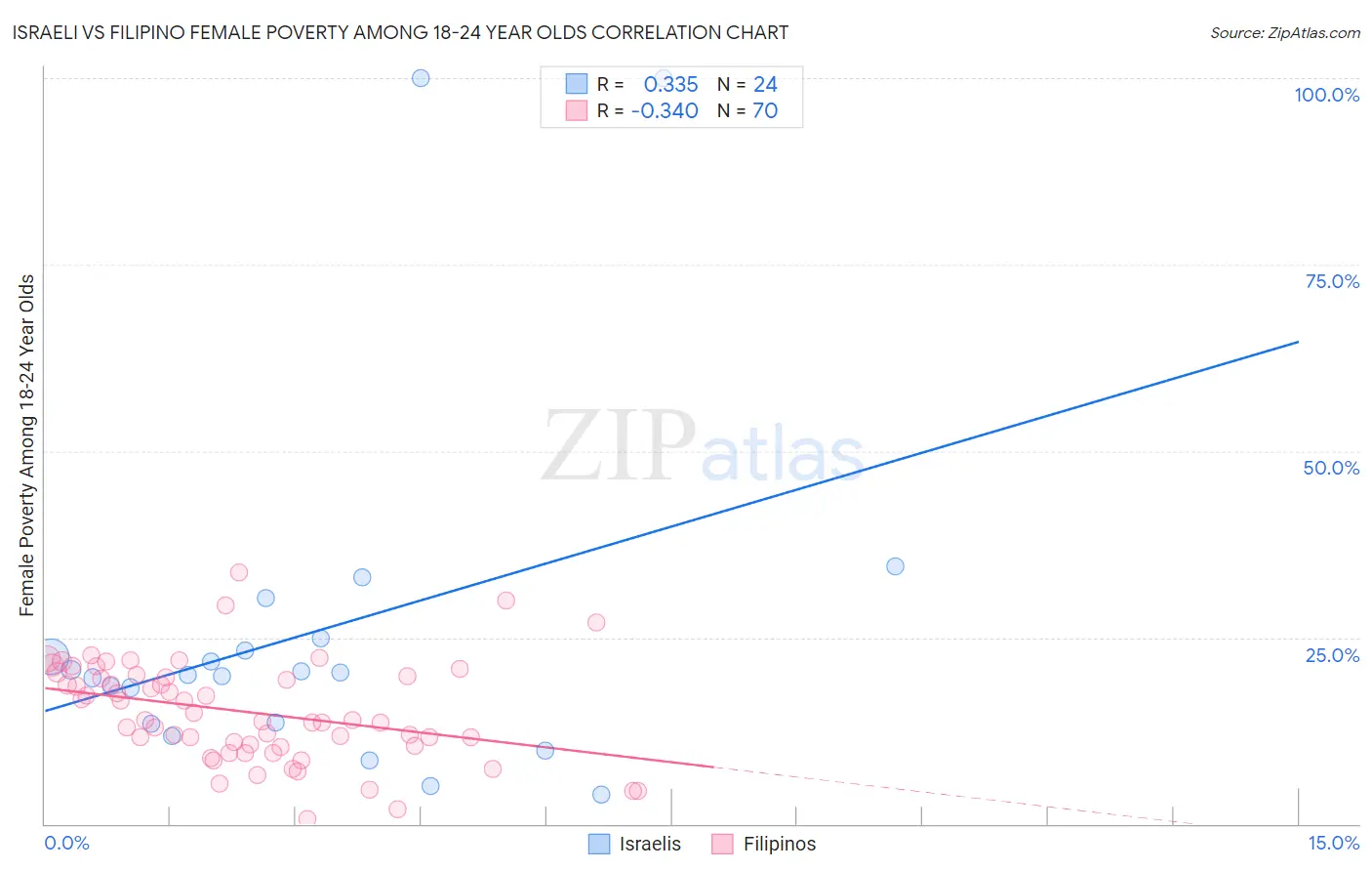 Israeli vs Filipino Female Poverty Among 18-24 Year Olds