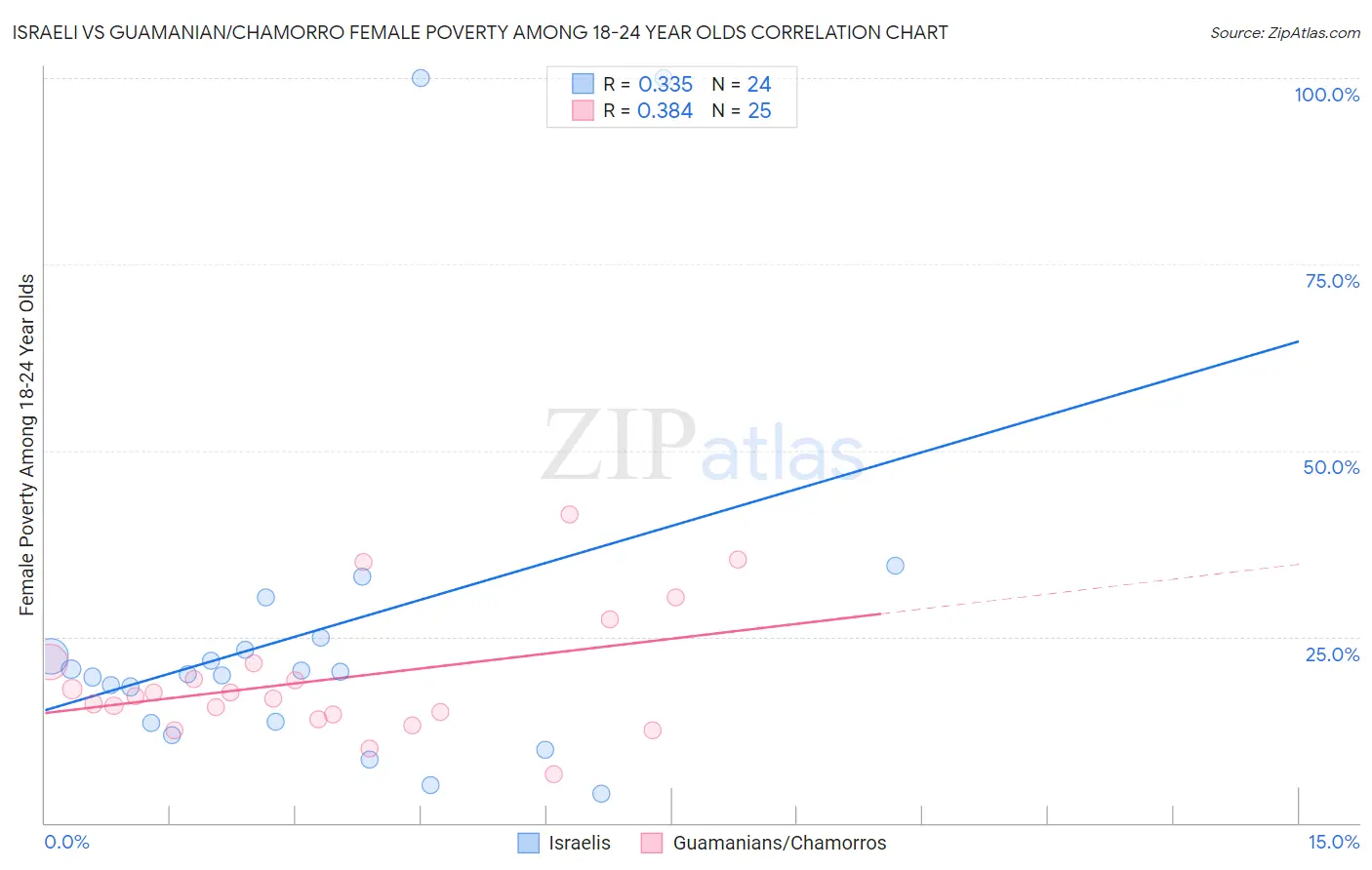 Israeli vs Guamanian/Chamorro Female Poverty Among 18-24 Year Olds