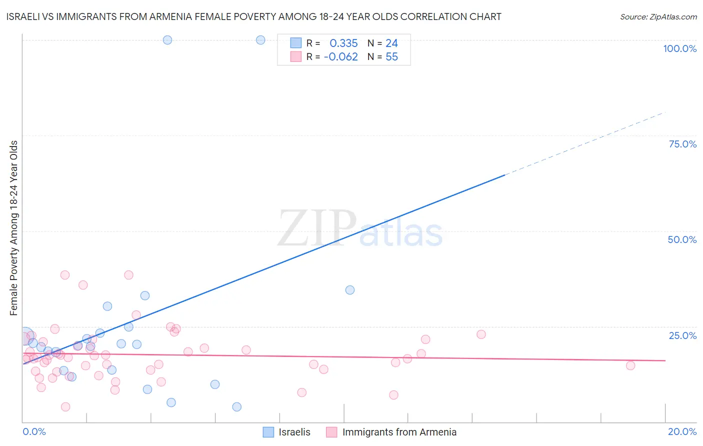 Israeli vs Immigrants from Armenia Female Poverty Among 18-24 Year Olds