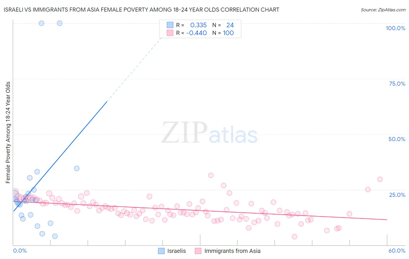 Israeli vs Immigrants from Asia Female Poverty Among 18-24 Year Olds