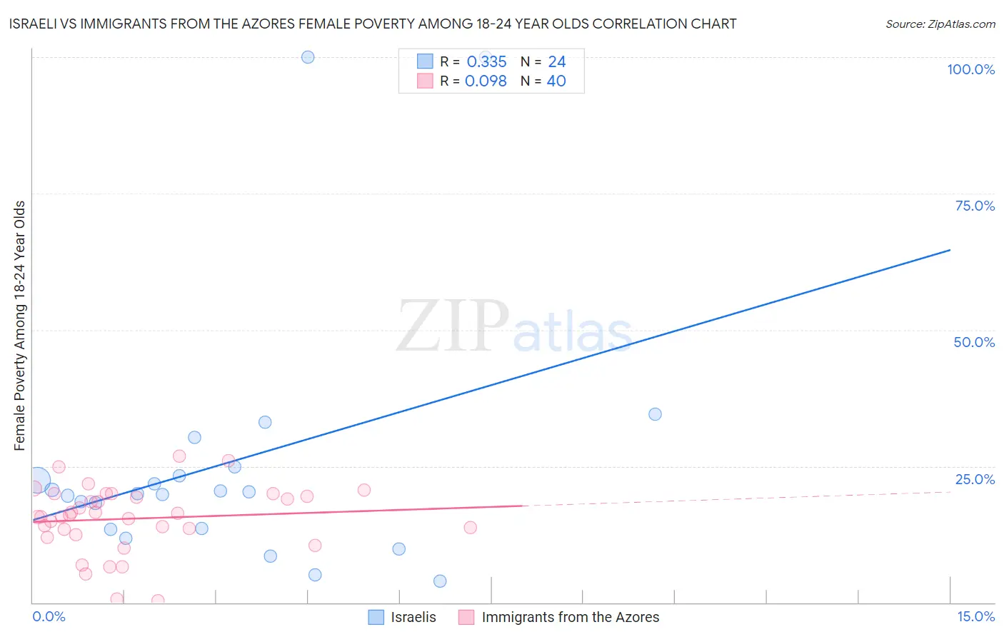 Israeli vs Immigrants from the Azores Female Poverty Among 18-24 Year Olds