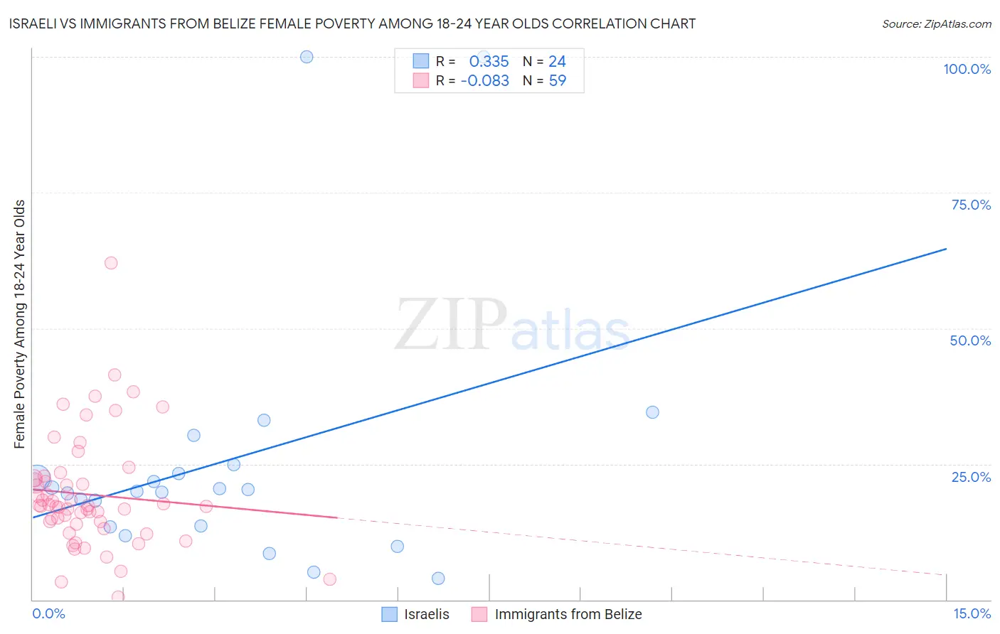 Israeli vs Immigrants from Belize Female Poverty Among 18-24 Year Olds