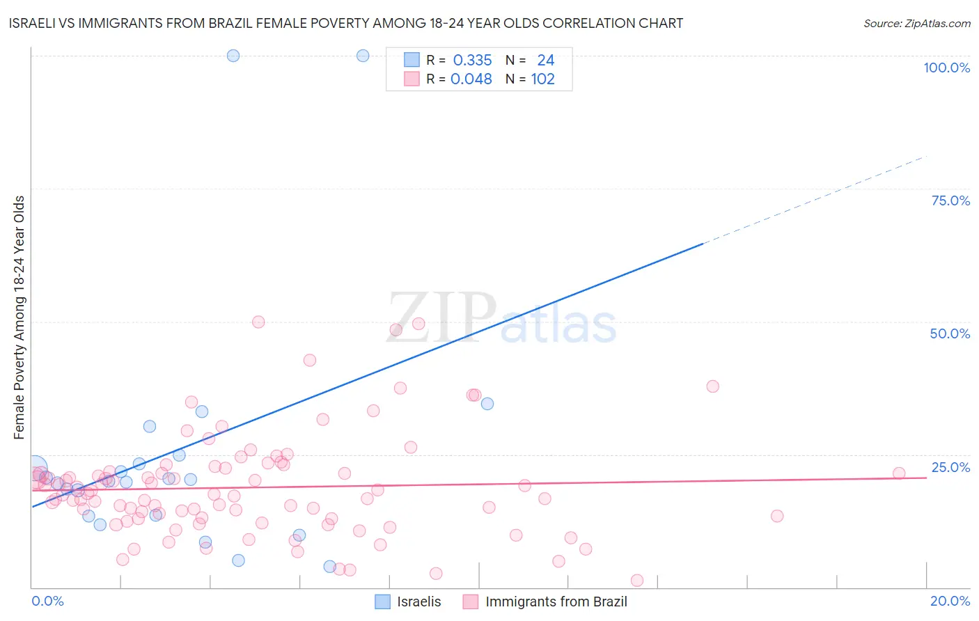Israeli vs Immigrants from Brazil Female Poverty Among 18-24 Year Olds