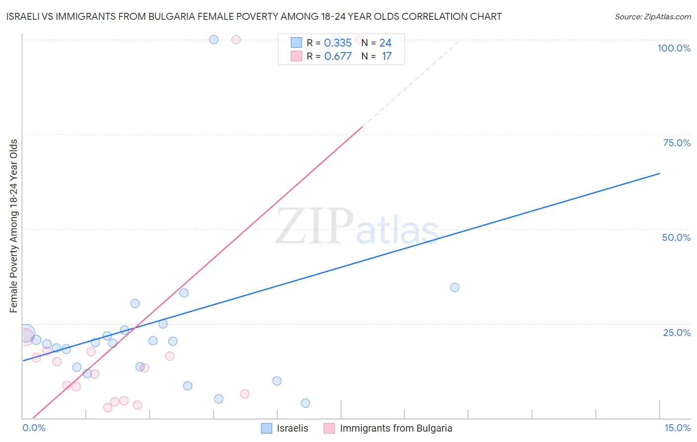 Israeli vs Immigrants from Bulgaria Female Poverty Among 18-24 Year Olds