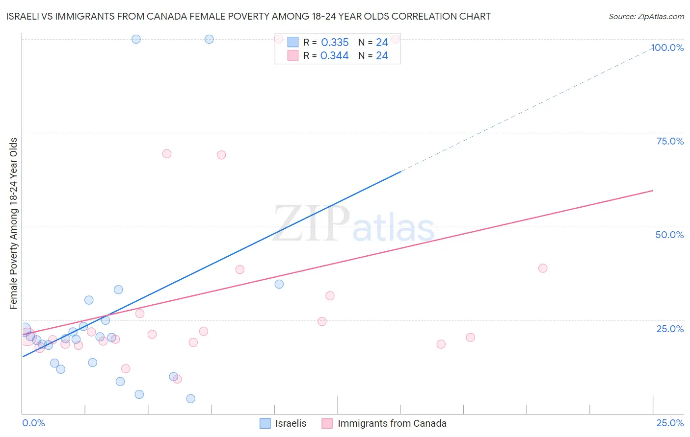 Israeli vs Immigrants from Canada Female Poverty Among 18-24 Year Olds