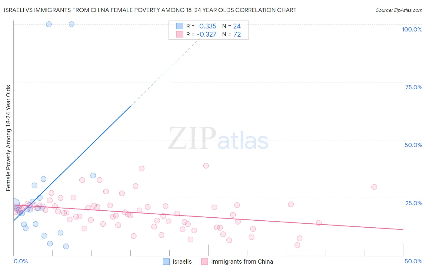 Israeli vs Immigrants from China Female Poverty Among 18-24 Year Olds