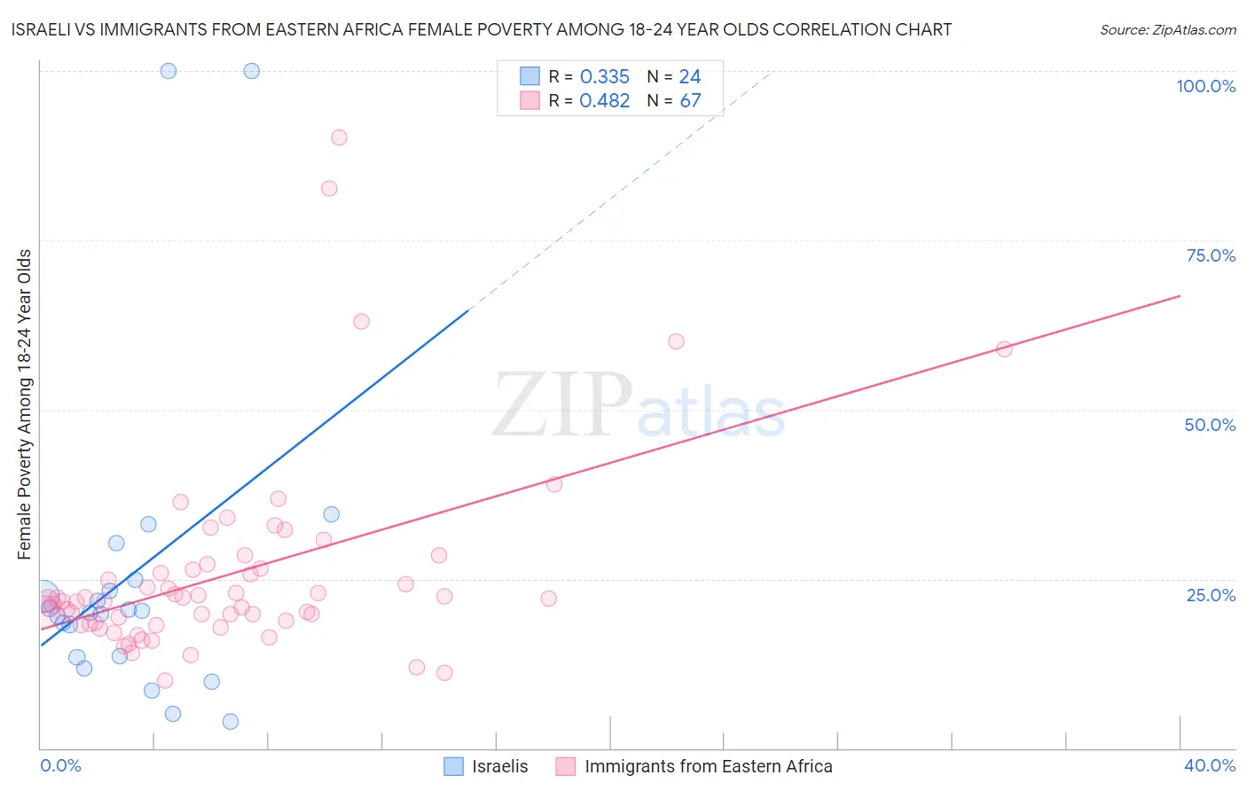 Israeli vs Immigrants from Eastern Africa Female Poverty Among 18-24 Year Olds