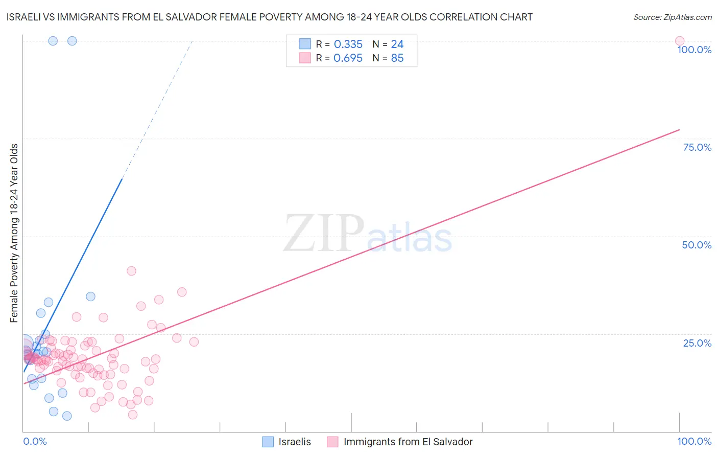 Israeli vs Immigrants from El Salvador Female Poverty Among 18-24 Year Olds