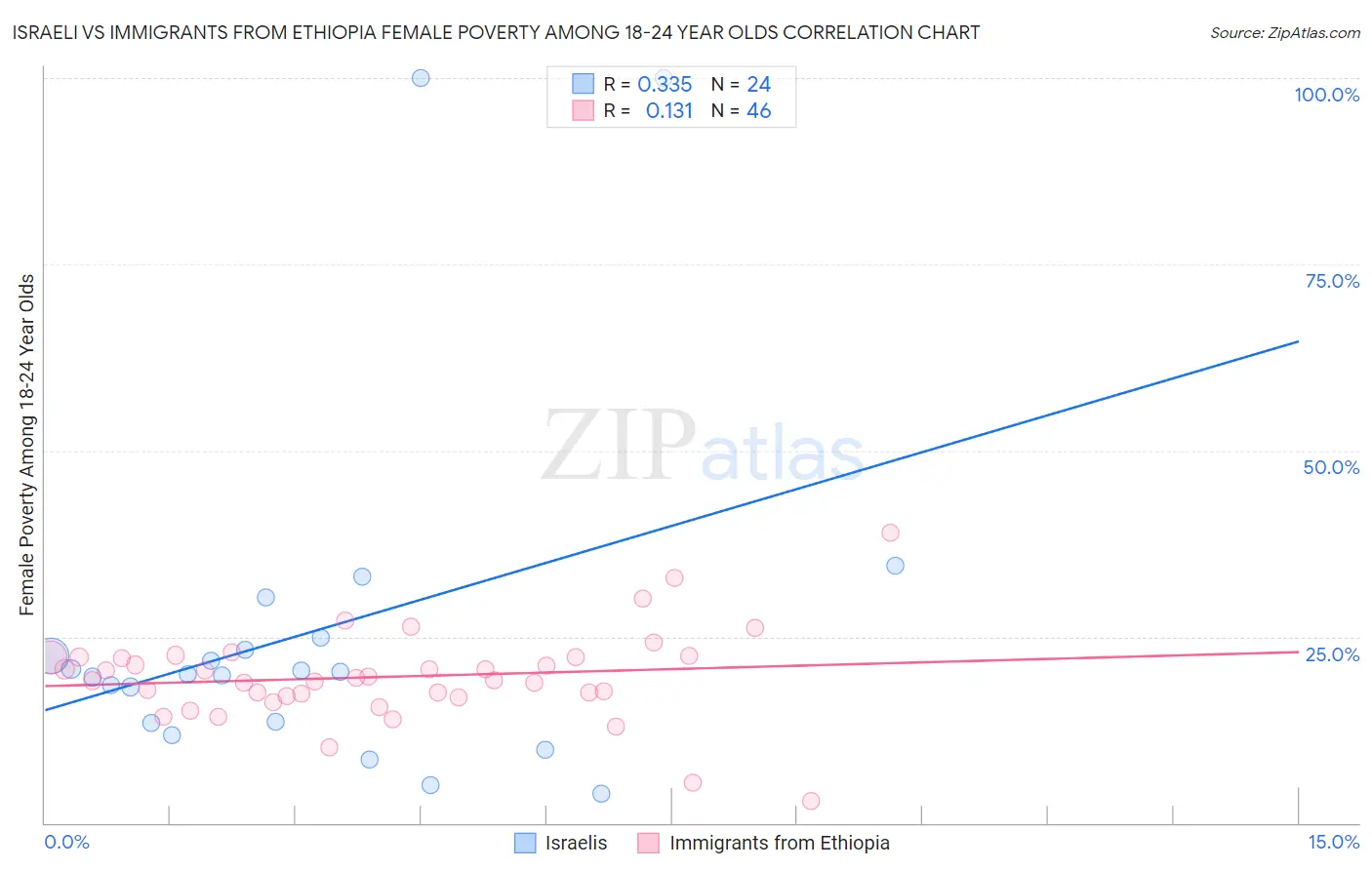 Israeli vs Immigrants from Ethiopia Female Poverty Among 18-24 Year Olds